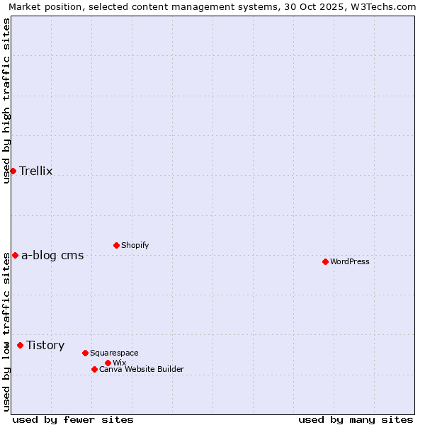 Market position of Tistory vs. a-blog cms vs. Trellix