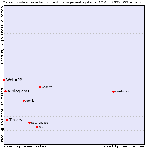 Market position of Tistory vs. a-blog cms vs. WebAPP