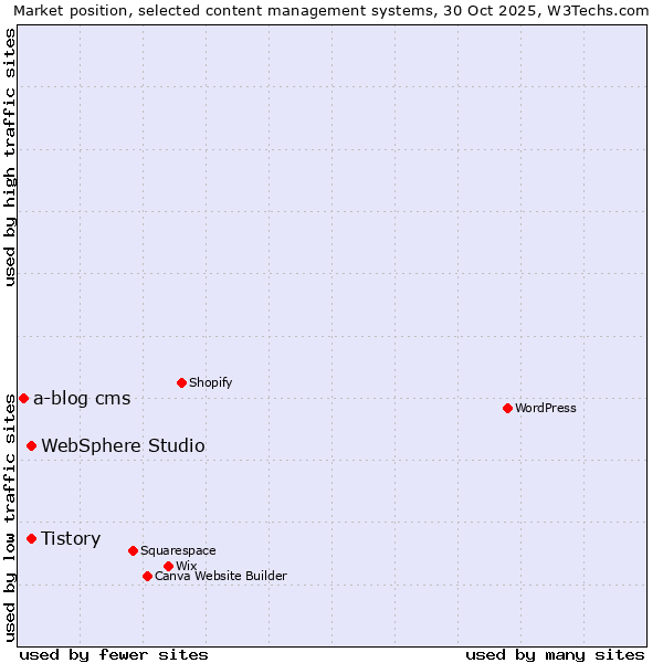 Market position of Tistory vs. WebSphere Studio vs. a-blog cms