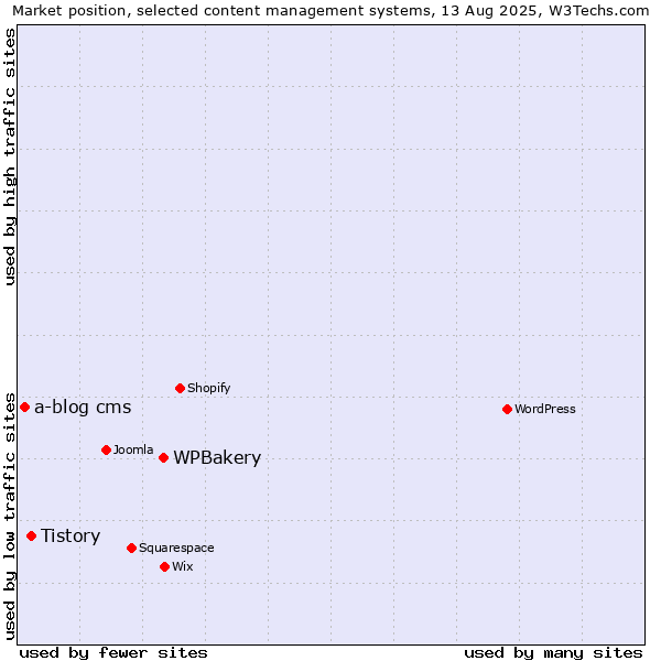 Market position of WPBakery vs. Tistory vs. a-blog cms