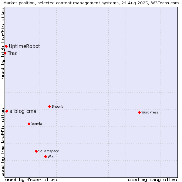 Market position of a-blog cms vs. UptimeRobot vs. Trac