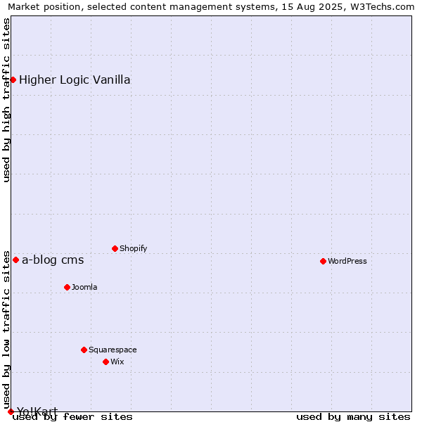 Market position of a-blog cms vs. Higher Logic Vanilla vs. Yo!Kart