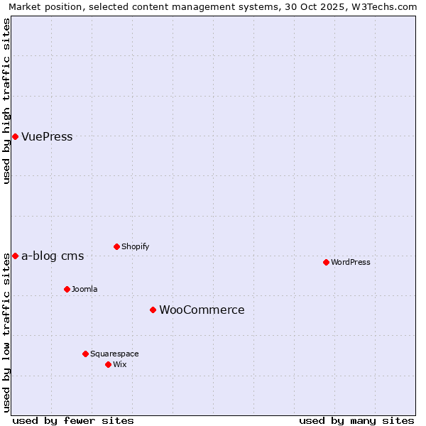 Market position of WooCommerce vs. a-blog cms vs. VuePress