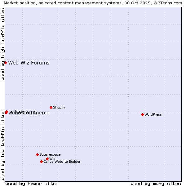 Market position of a-blog cms vs. Zoho Commerce vs. Web Wiz Forums