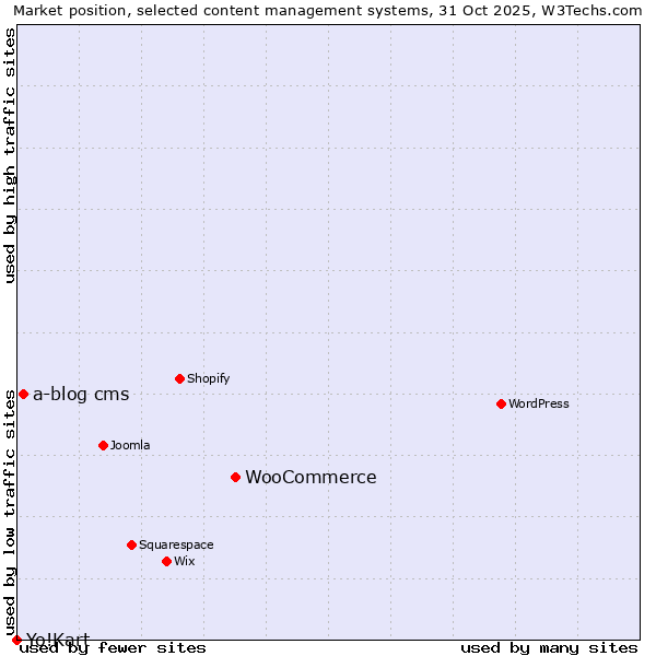 Market position of WooCommerce vs. a-blog cms vs. Yo!Kart