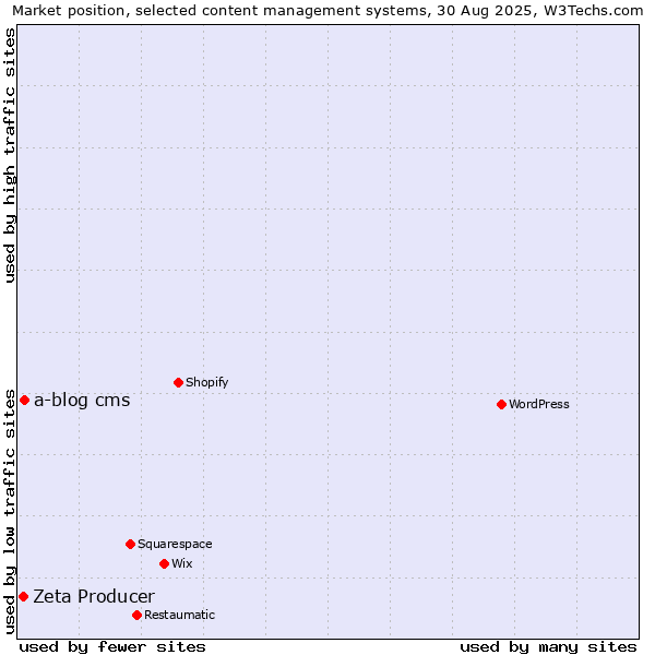Market position of a-blog cms vs. Zeta Producer