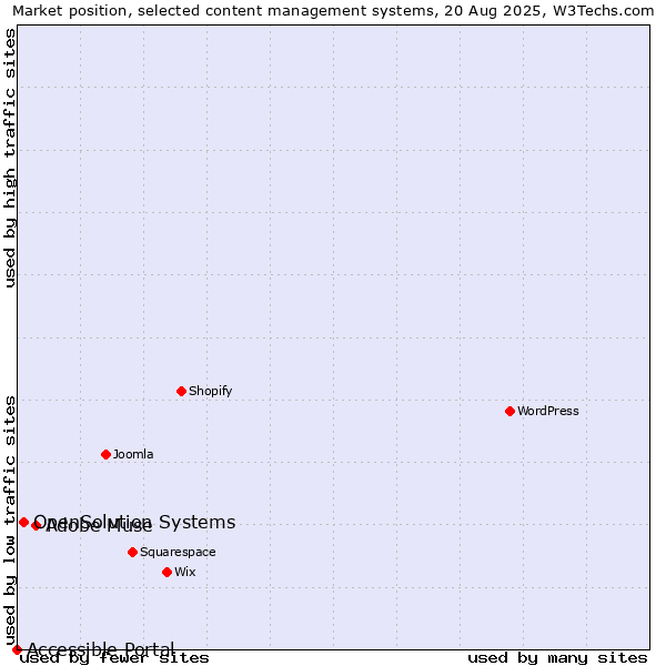 Market position of Adobe Muse vs. OpenSolution Systems vs. Accessible Portal