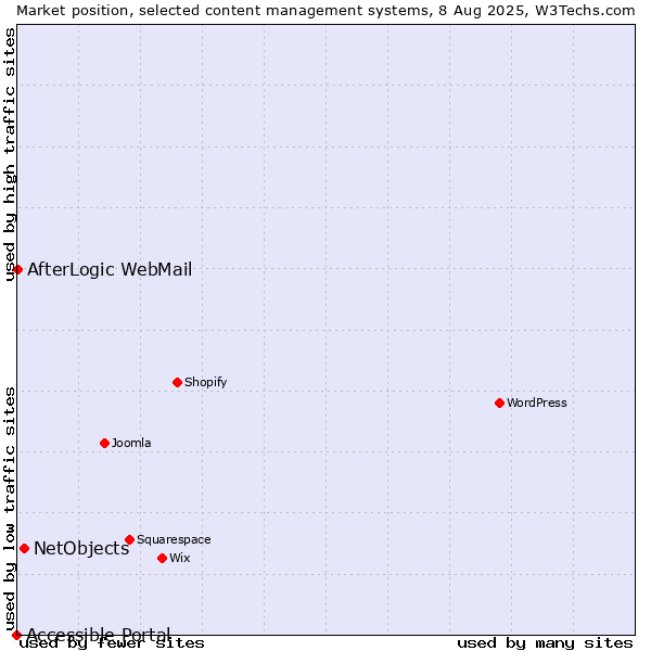 Market position of NetObjects vs. AfterLogic WebMail vs. Accessible Portal