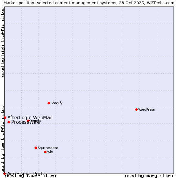 Market position of ProcessWire vs. AfterLogic WebMail vs. Accessible Portal