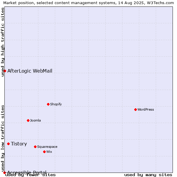Market position of Tistory vs. AfterLogic WebMail vs. Accessible Portal