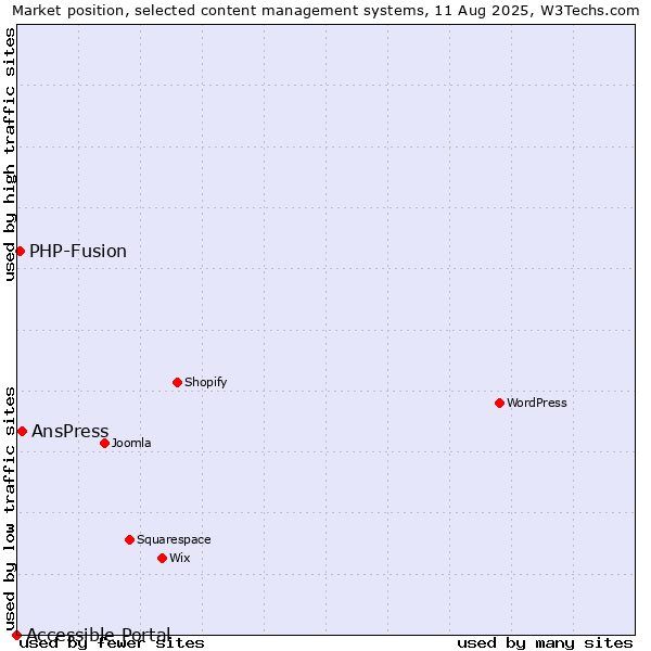 Market position of AnsPress vs. PHP-Fusion vs. Accessible Portal
