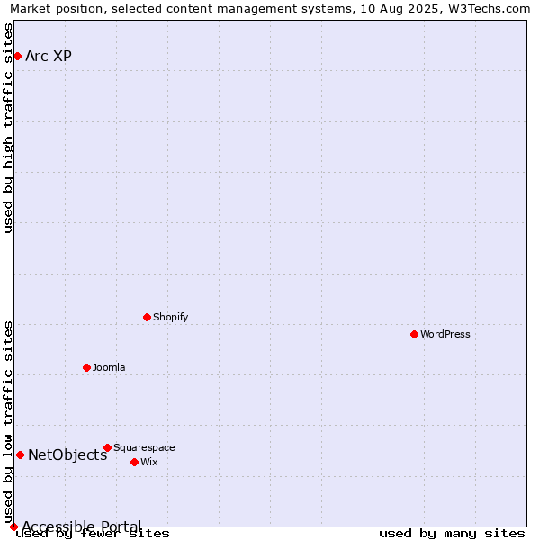 Market position of NetObjects vs. Arc XP vs. Accessible Portal