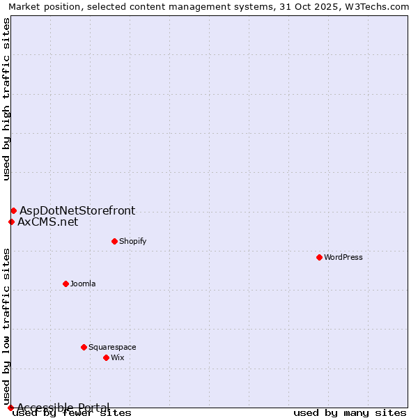 Market position of AspDotNetStorefront vs. AxCMS.net vs. Accessible Portal