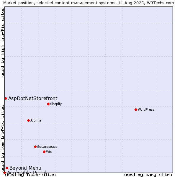 Market position of Beyond Menu vs. AspDotNetStorefront vs. Accessible Portal