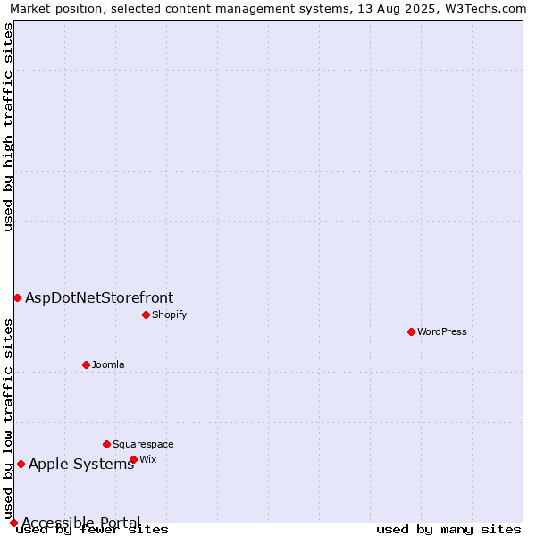 Market position of Apple Systems vs. AspDotNetStorefront vs. Accessible Portal