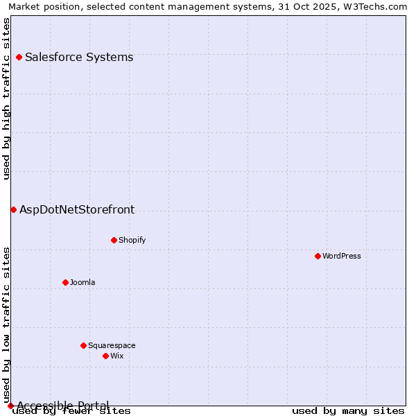 Market position of Salesforce vs. AspDotNetStorefront vs. Accessible Portal