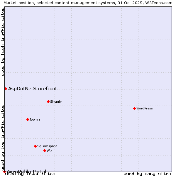 Market position of AspDotNetStorefront vs. cmsWorks vs. Accessible Portal