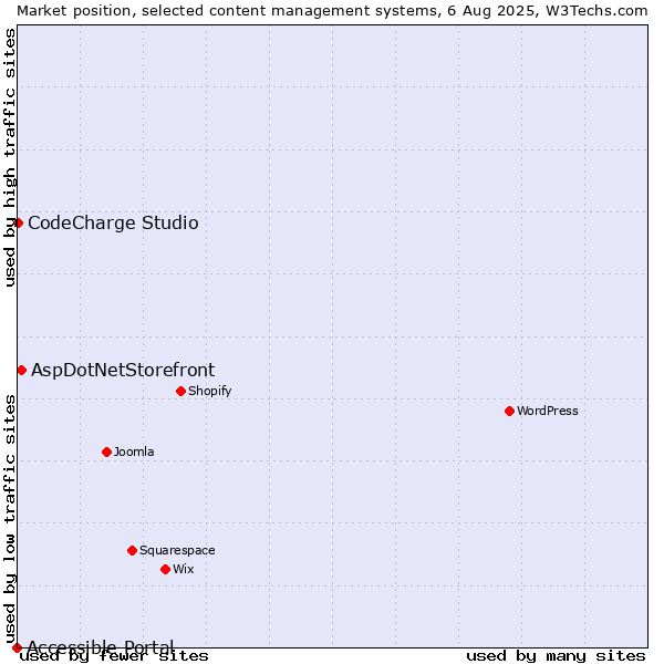 Market position of AspDotNetStorefront vs. CodeCharge Studio vs. Accessible Portal