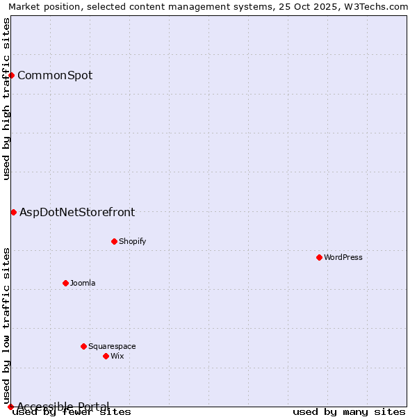 Market position of AspDotNetStorefront vs. CommonSpot vs. Accessible Portal