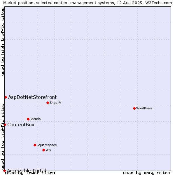 Market position of AspDotNetStorefront vs. ContentBox vs. Accessible Portal