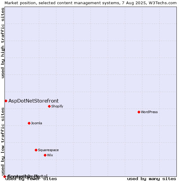 Market position of AspDotNetStorefront vs. Accessible Portal vs. Contentstack