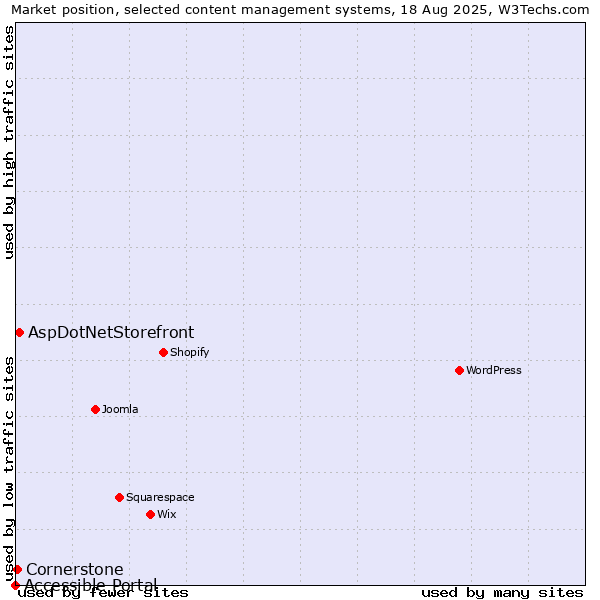 Market position of AspDotNetStorefront vs. Cornerstone vs. Accessible Portal