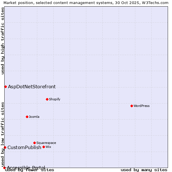 Market position of AspDotNetStorefront vs. CustomPublish vs. Accessible Portal