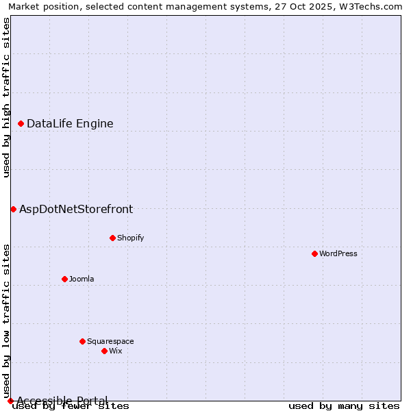 Market position of DataLife Engine vs. AspDotNetStorefront vs. Accessible Portal
