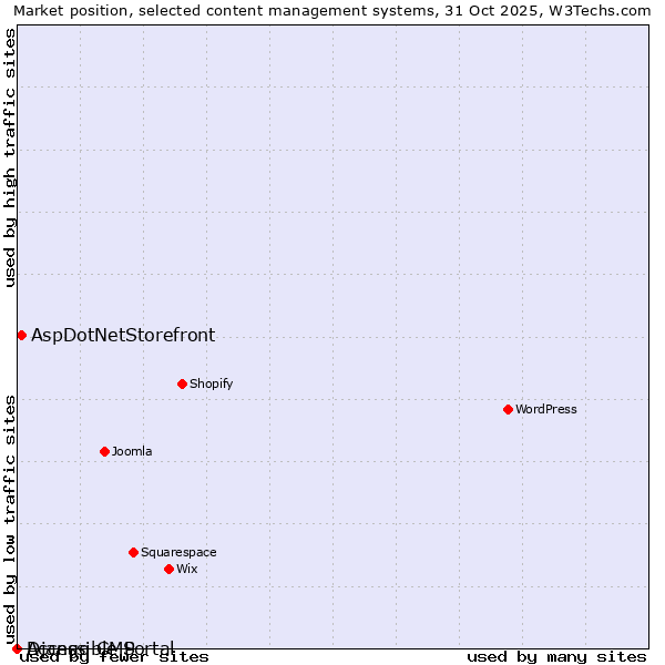 Market position of AspDotNetStorefront vs. Django CMS vs. Accessible Portal