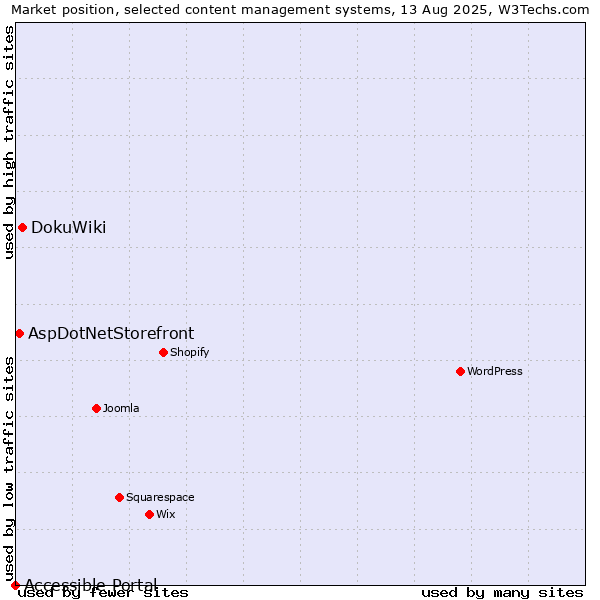 Market position of DokuWiki vs. AspDotNetStorefront vs. Accessible Portal