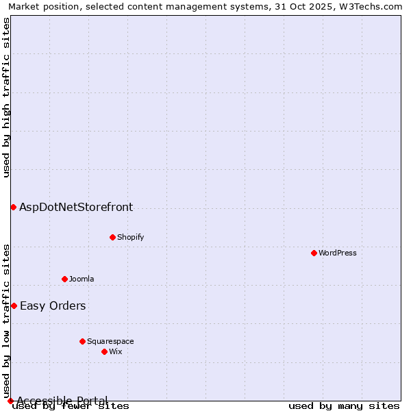 Market position of Easy Orders vs. AspDotNetStorefront vs. Accessible Portal