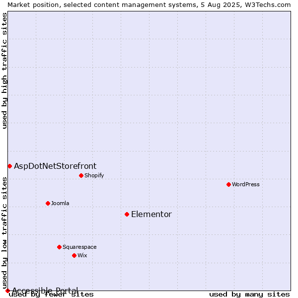 Market position of Elementor vs. AspDotNetStorefront vs. Accessible Portal