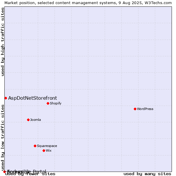 Market position of AspDotNetStorefront vs. Enduro.js vs. Accessible Portal
