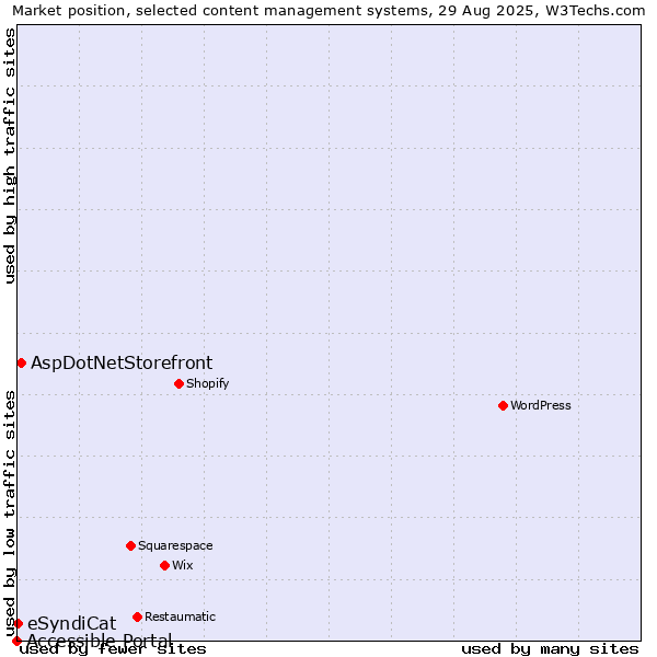 Market position of AspDotNetStorefront vs. eSyndiCat vs. Accessible Portal