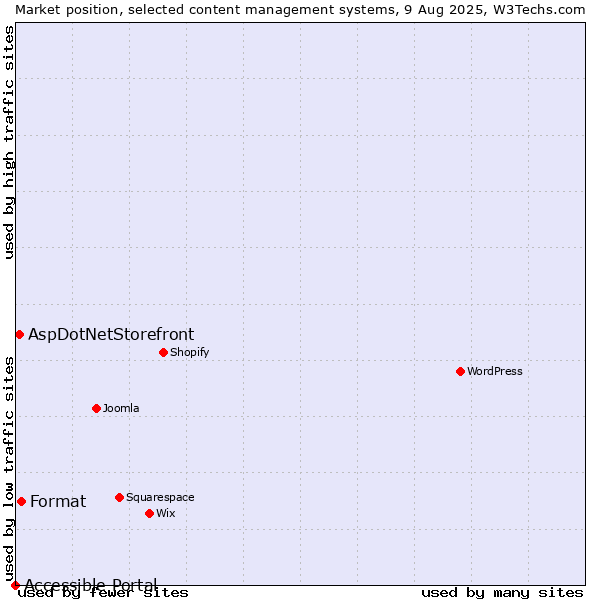 Market position of Format vs. AspDotNetStorefront vs. Accessible Portal