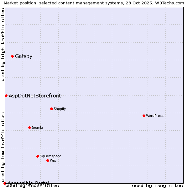 Market position of Gatsby vs. AspDotNetStorefront vs. Accessible Portal