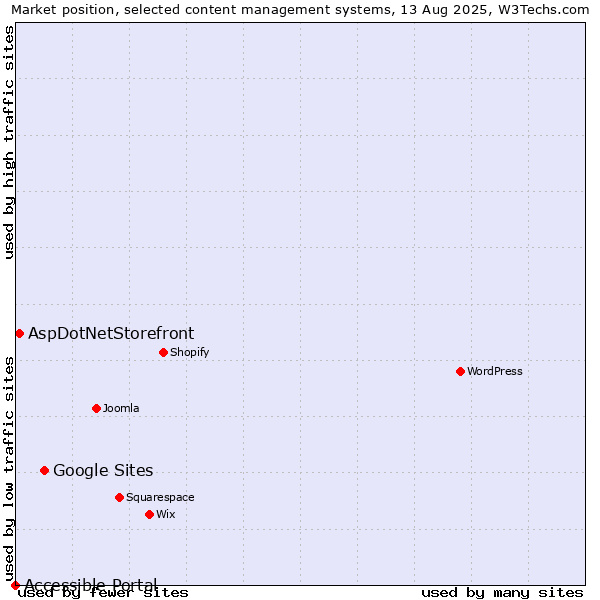 Market position of Google Sites vs. AspDotNetStorefront vs. Accessible Portal