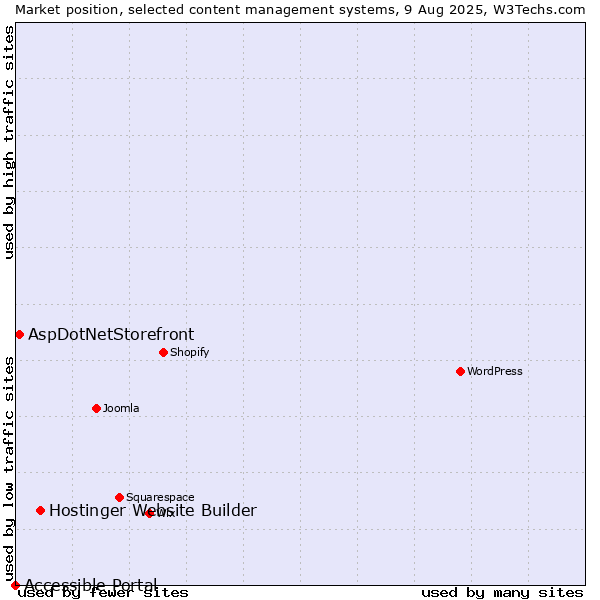 Market position of Hostinger Website Builder vs. AspDotNetStorefront vs. Accessible Portal