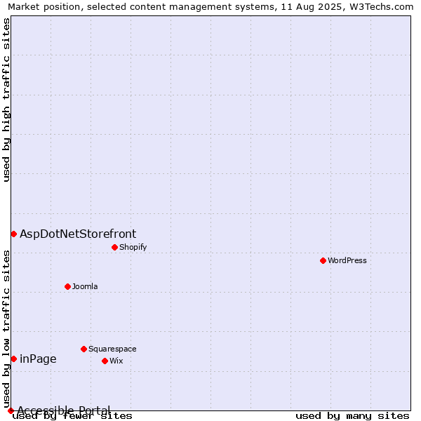 Market position of inPage vs. AspDotNetStorefront vs. Accessible Portal