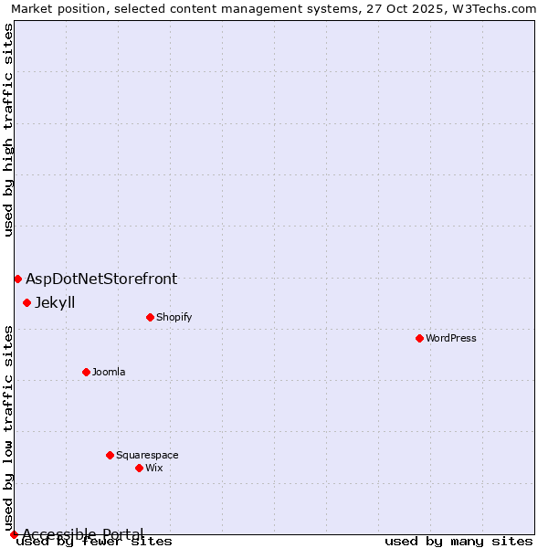 Market position of Jekyll vs. AspDotNetStorefront vs. Accessible Portal