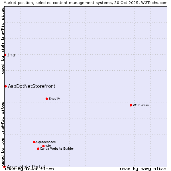 Market position of AspDotNetStorefront vs. Jira vs. Accessible Portal