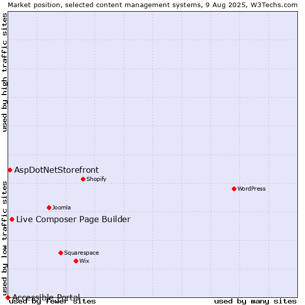 Market position of Live Composer Page Builder vs. AspDotNetStorefront vs. Accessible Portal