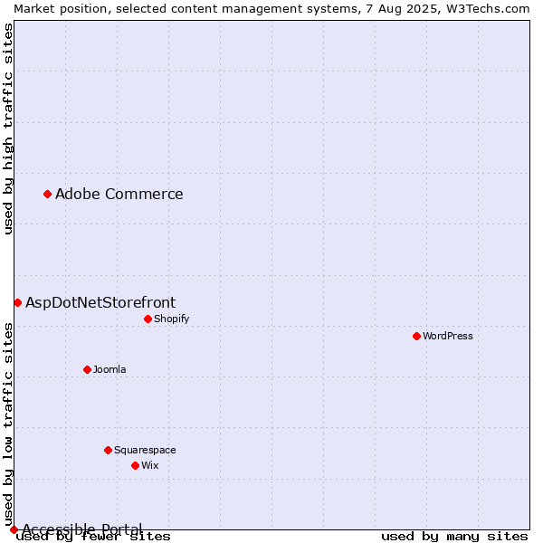 Market position of Adobe Commerce vs. AspDotNetStorefront vs. Accessible Portal