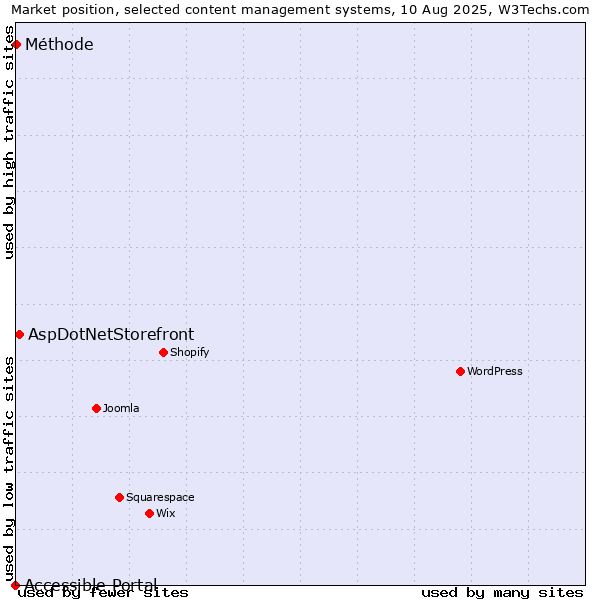 Market position of AspDotNetStorefront vs. Méthode vs. Accessible Portal