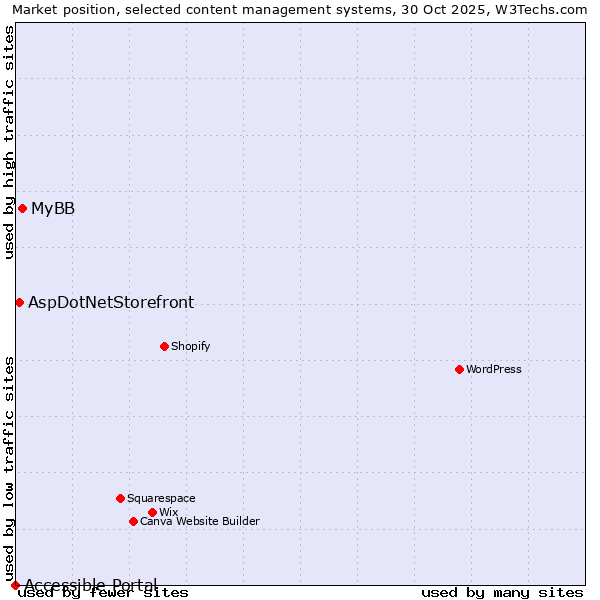 Market position of MyBB vs. AspDotNetStorefront vs. Accessible Portal