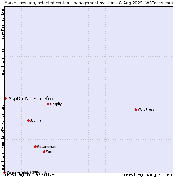 Market position of AspDotNetStorefront vs. Navigate CMS vs. Accessible Portal