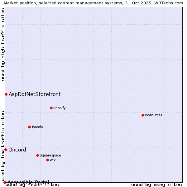 Market position of AspDotNetStorefront vs. Oncord vs. Accessible Portal