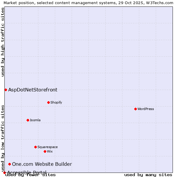 Market position of One.com Website Builder vs. AspDotNetStorefront vs. Accessible Portal