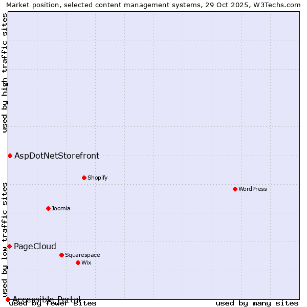 Market position of AspDotNetStorefront vs. PageCloud vs. Accessible Portal