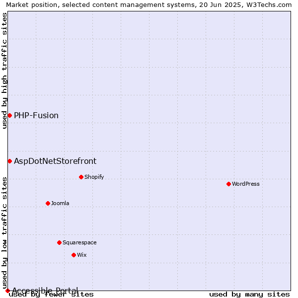 Market position of AspDotNetStorefront vs. PHP-Fusion vs. Accessible Portal